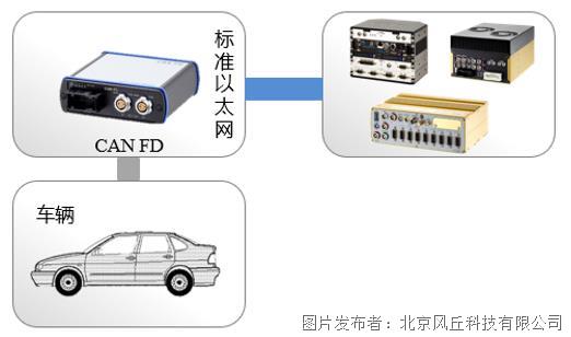 风丘科技为您解决远距离车载高速网络通讯难题