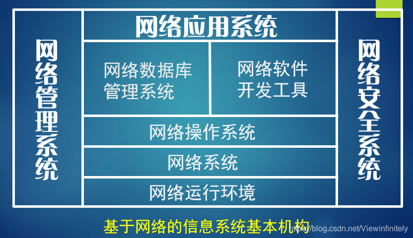 计算机网络技术之网络系统设计与组建工程_chung丶无际鹰的博客-csdn