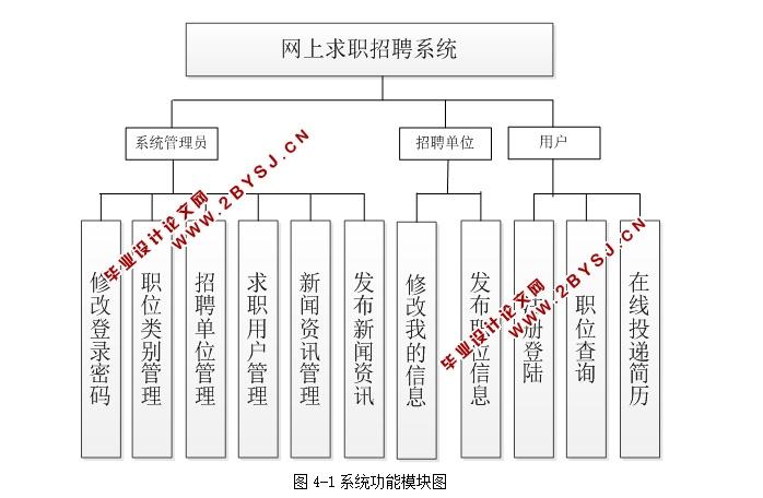 网上求职招聘系统的设计与实现(jsp,mysql)(含录像)|javaweb|计算机