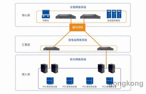 工业以太网交换机在配电自动化中的应用方案,环球电气之家