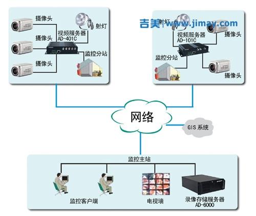 铁路智能化网络安防视频监控系统的解决方案 - 吉美智慧[安防视频监控