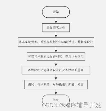Node.js高校跳蚤市场网站 计算机专业毕业设计源码39420