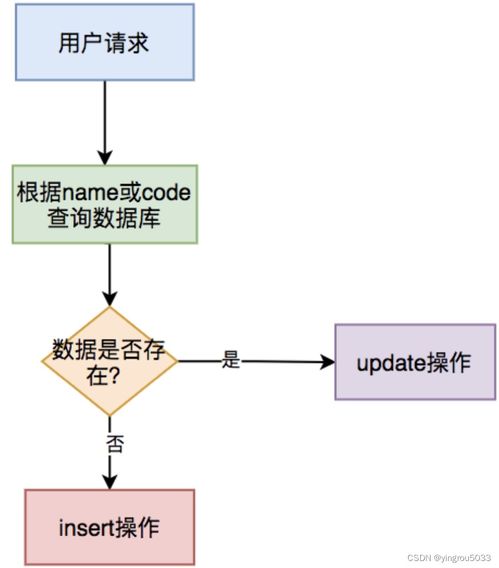 分布式系统设计之接口幂等性