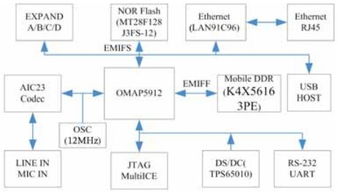 基于omap5912远程视频监控系统的设计与实现