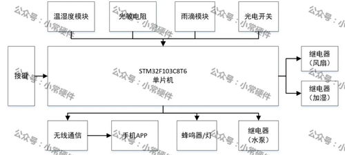 基于stm32单片机的宠物监测系统设计