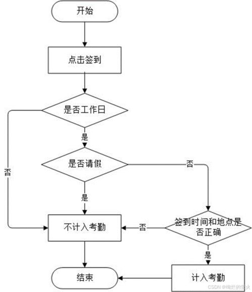 企业在线办公系统逻辑设计