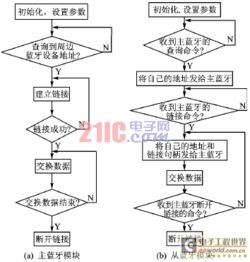 基于s12的无线传感器网络样机系统设计