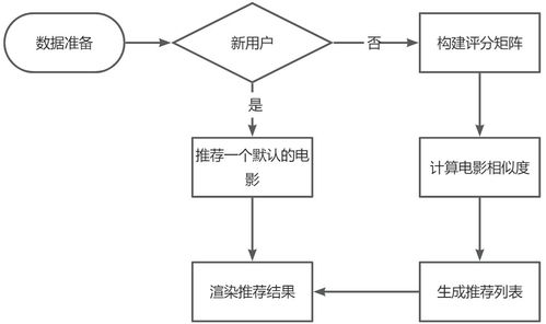 一个简单基于协同过滤算法的电影推荐系统的设计和实现