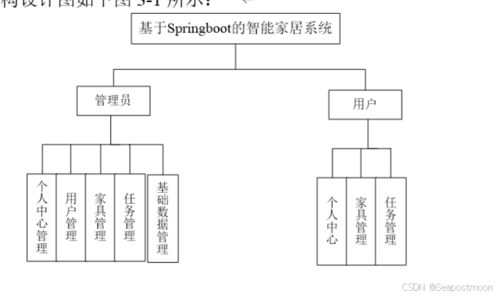 java项目基于spring智能家居系统的设计与实现
