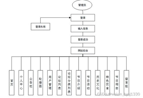 node中国传统节日介绍网站的设计与实现 计算机毕业设计源码32006