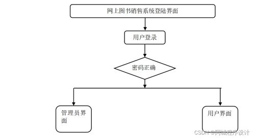 java jsp ssm网上图书销售系统