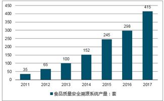 食品溯源系统市场分析报告 2019 2025年中国食品溯源系统市场前景研究与发展前景报告 