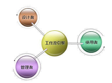 工作流引擎,企业工作流管理系统二次开源开发框架