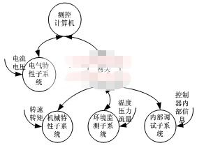 基于现场总线技术和以太网实现分布式电机驱动测试系统的设计