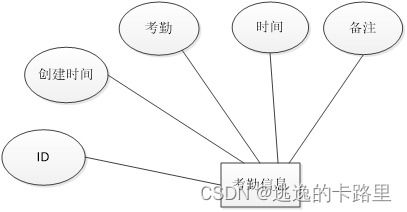 java毕业设计 基于springboot开发vue的人事系统 毕业论文 附毕设源代码