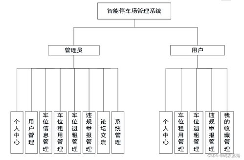 java项目之智能停车场管理 ssm框架