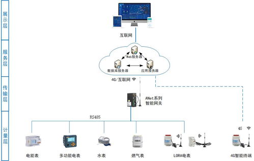 基于物联网的工业企业能耗监控体系 设计架构与应用实践