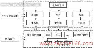 车身cad 技术新突破 wave技术和应用