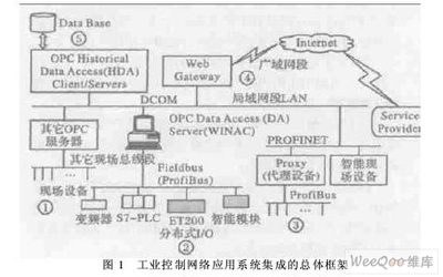 工业控制网络应用系统集成的设计与开发