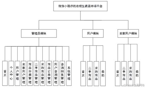 springboot微信小程序的在校生跳蚤市场平台m6clg 如何选择高质量的计算机毕业设计