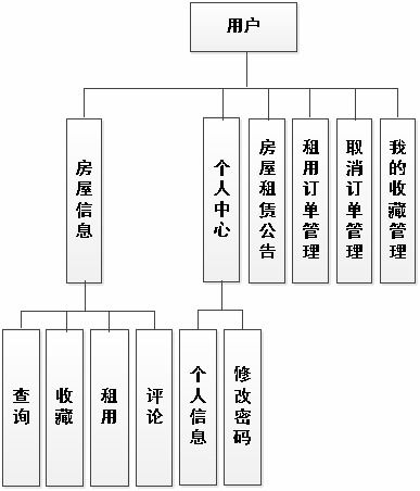 基于java springboot vue的房屋租赁管理系统的设计与实现