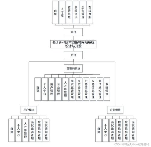 计算机毕业设计ssm基于java技术的招聘网站系统设计与开发812549 附源码 轻松不求人