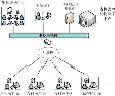 V2视频会议系统助吉林畜牧大学动物诊疗中心二期扩容