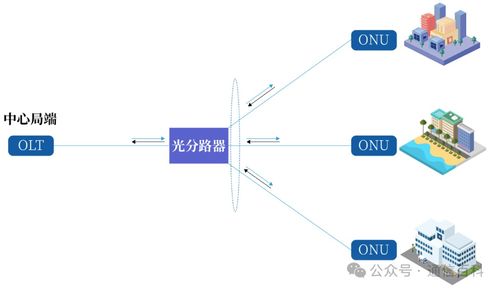 干货 从gpon到50gpon,odn网络设计有哪些变化,一文看懂小白慎入,研发开发以外的销售或应用岗细读了解即可
